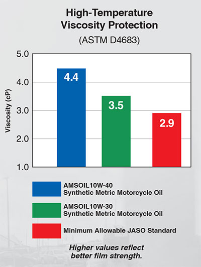 high temperature viscosity test result